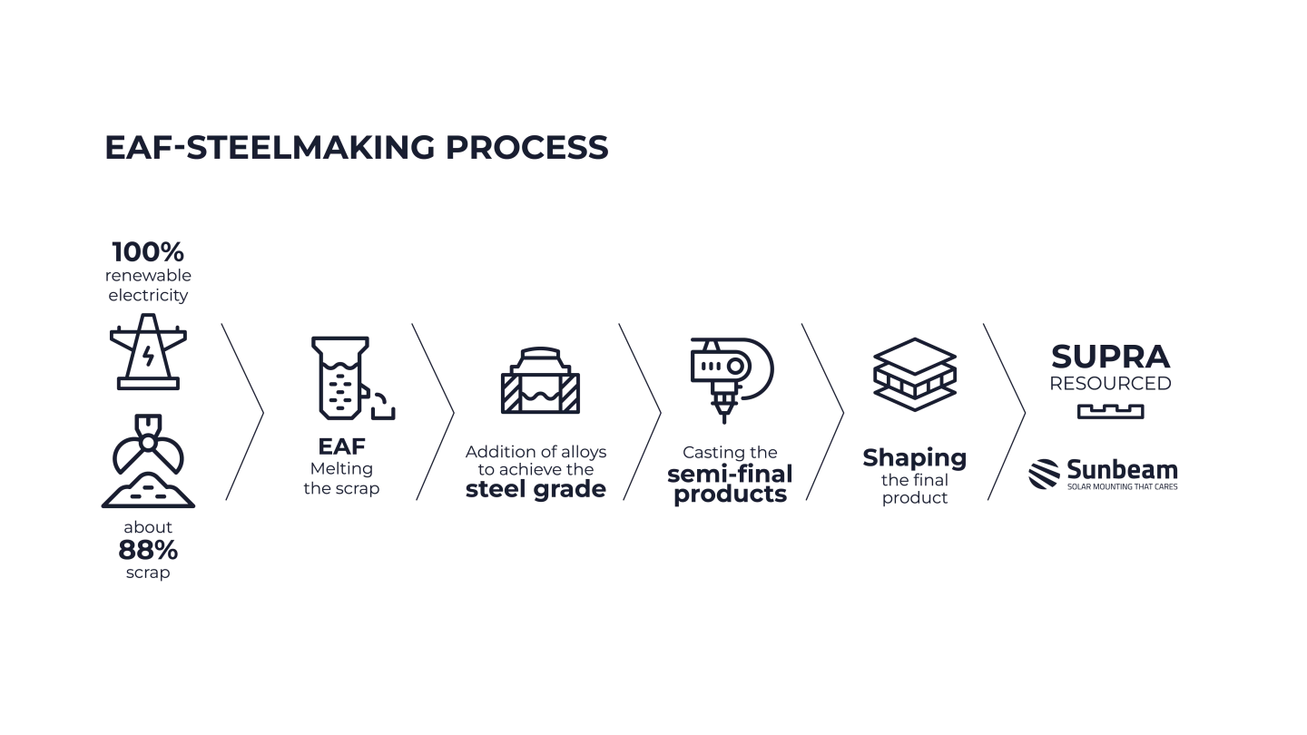 EAF Steelmaking process 01