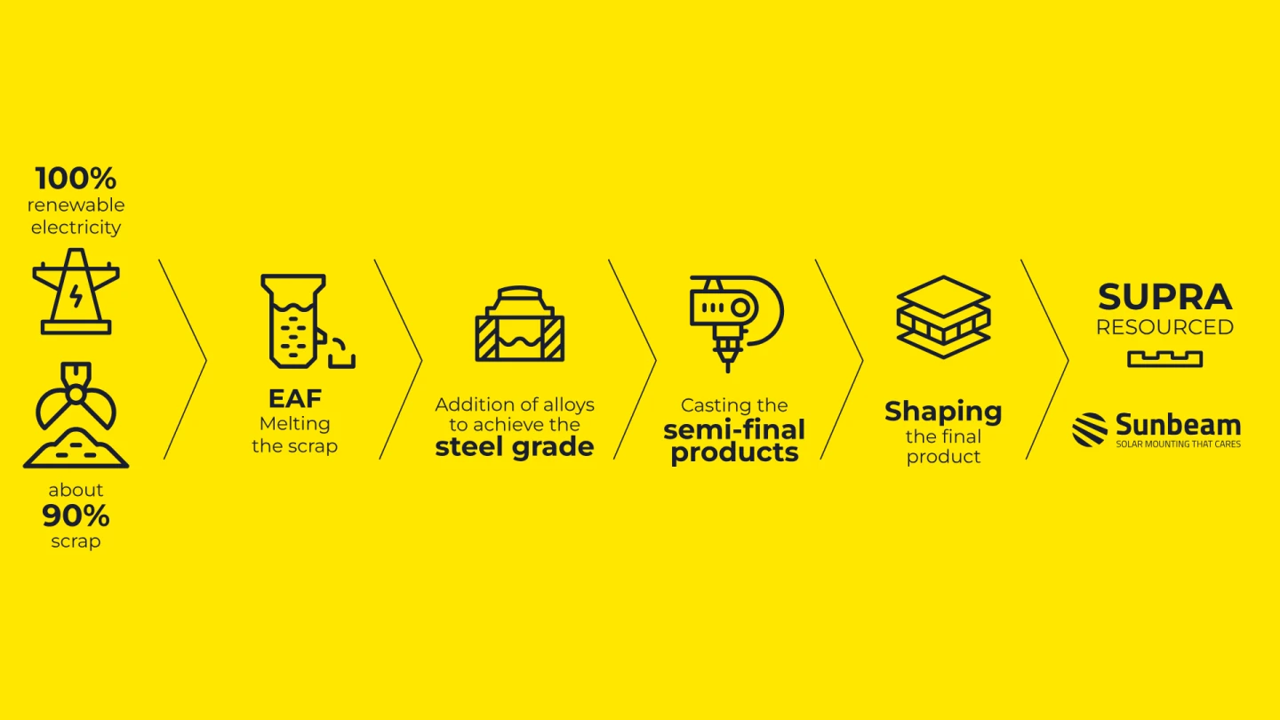 EAF Steelmaking process 3