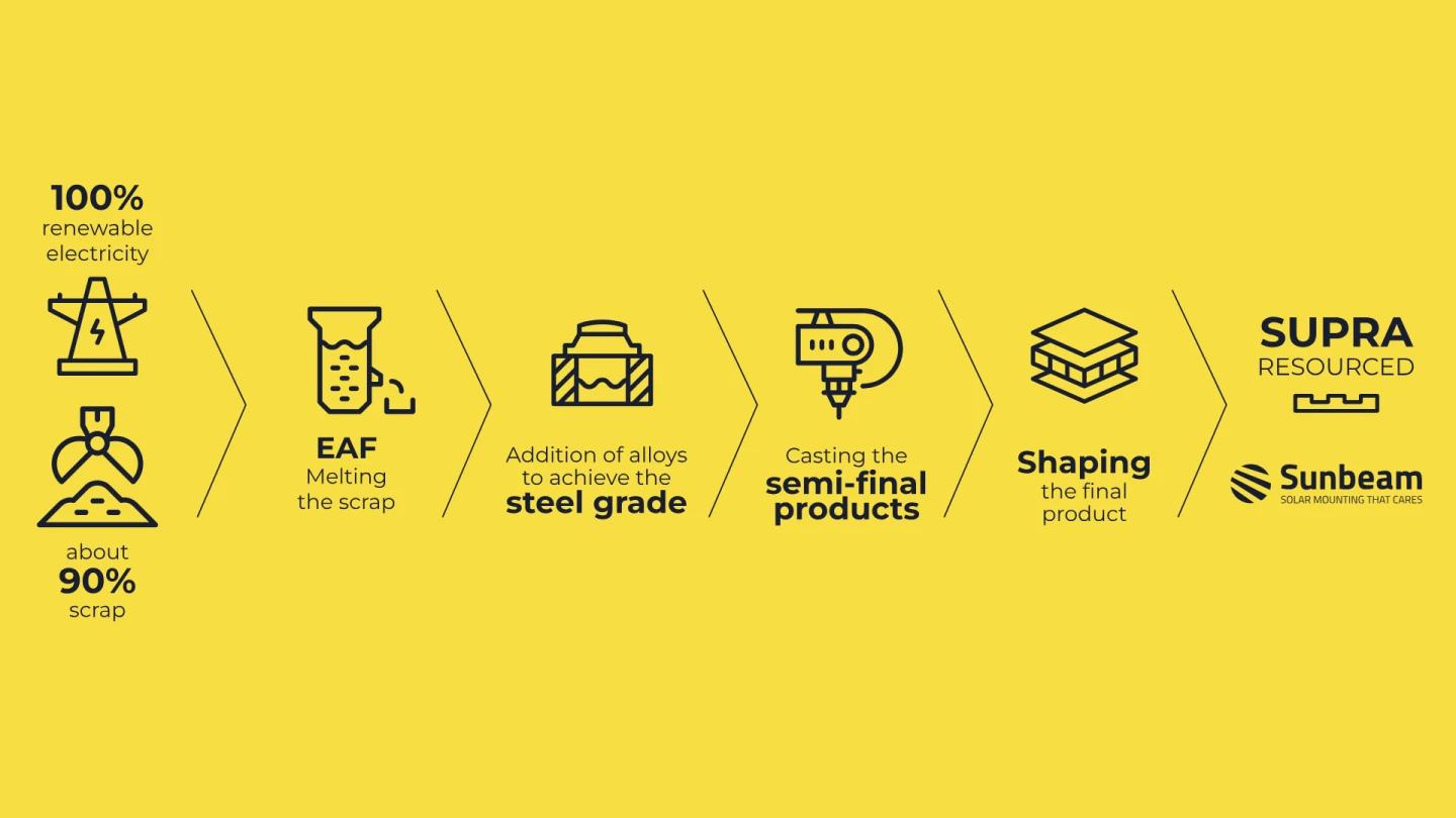 EAF Steelmaking process v2